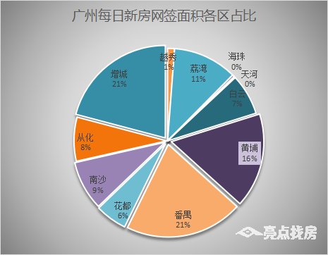房价|10月30日广州新房网签592套，增城以132套重夺榜首！