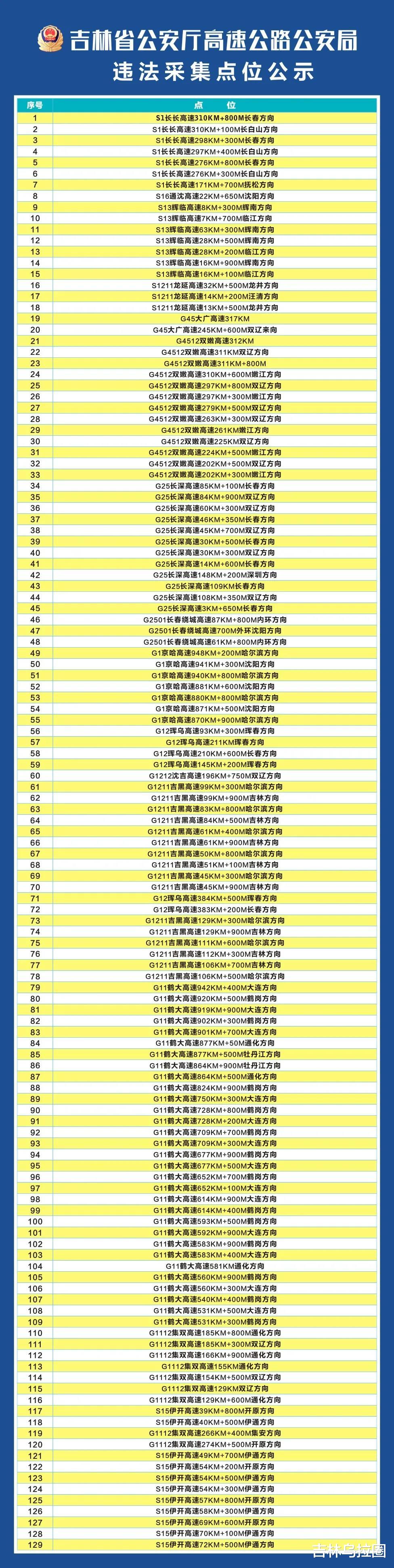 吉林乌拉圈 吉林高速新增129处违法采集点位