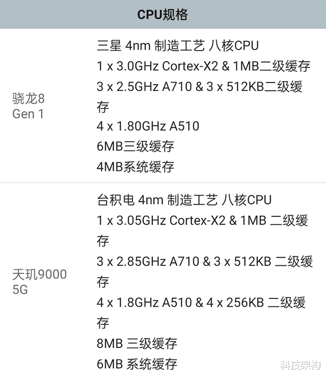 harmonyos|天玑9000正式发布！红米K50宇宙首批搭载，CPU性能已超新骁龙8？