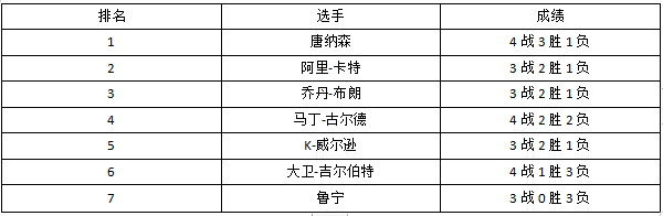 丁俊晖|五组暂排名出炉！丁俊晖克星获头名，眼镜侠中游，曾送小赵一轮游