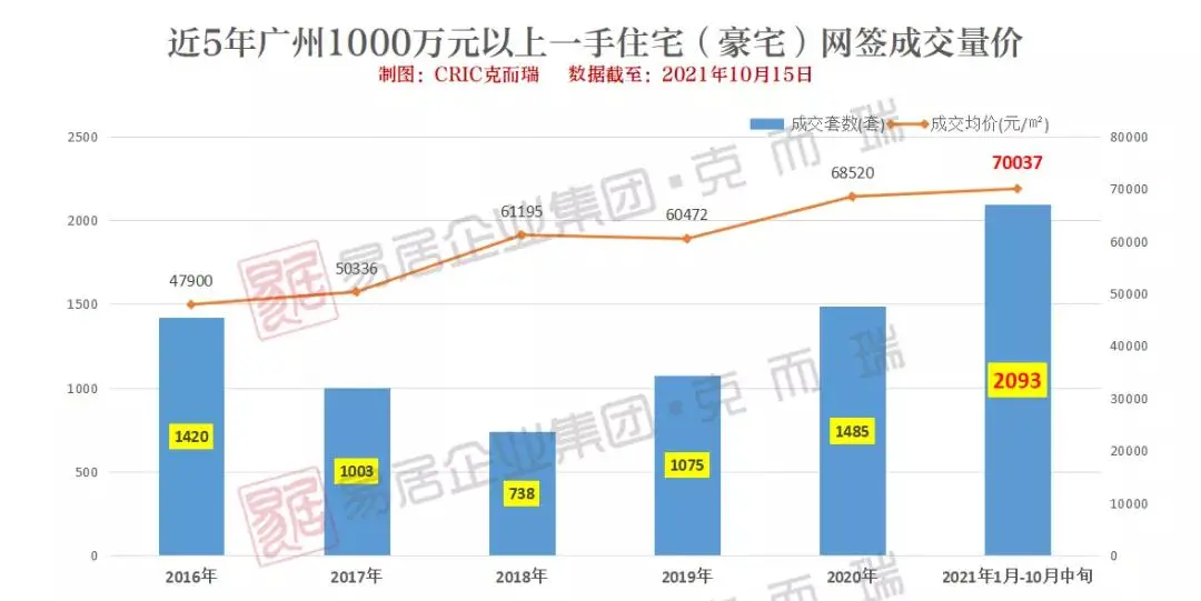 广州市|广州千万豪宅首破两千套记录