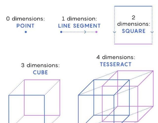科学家 4维空间是否真实存在？我们来到4维空间，会遇到怎样的情况