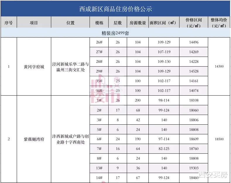万科|最新公示：4盘均价1.3-1.9万/㎡，万科/紫薇纯新盘亮相！