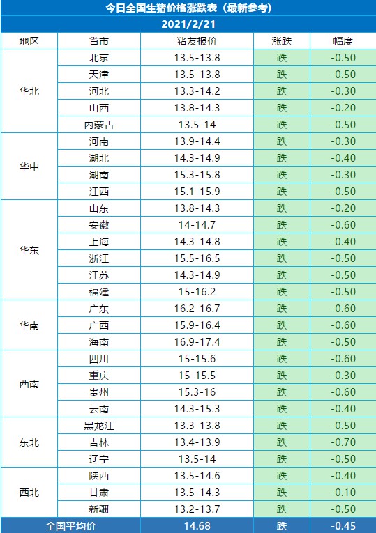 退休年龄 猪价：2.21-2.22两日全国最新猪价涨跌表
