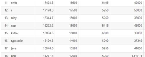 Python|10月程序员平均工资出炉，java和python之争终落地，榜首让人失望