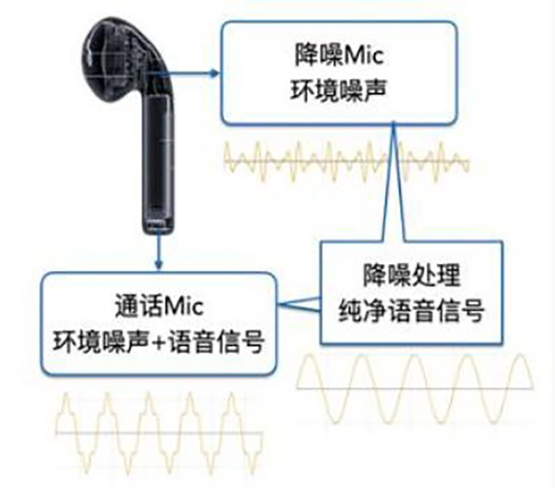 麦克风|耳机选购不求人,浅谈降噪技术,明白ANC、ENC、CVC、DSP是什么
