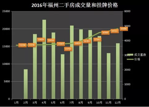 房价|1万+新房越来越多，福州房价穿越回2016？