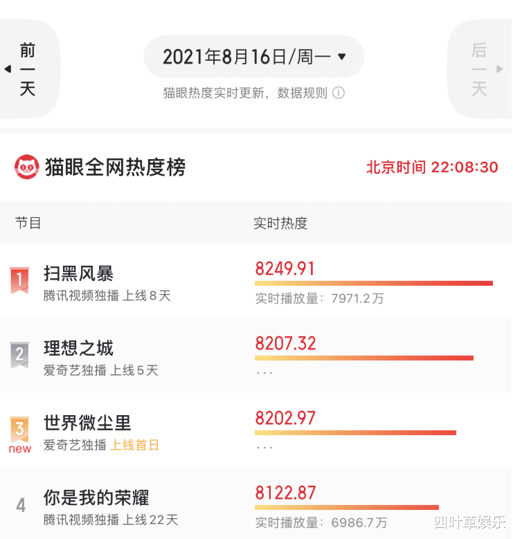 电视剧|鹅厂回应系统崩溃，2部大热剧收视火爆，《余生》播放量有压力了