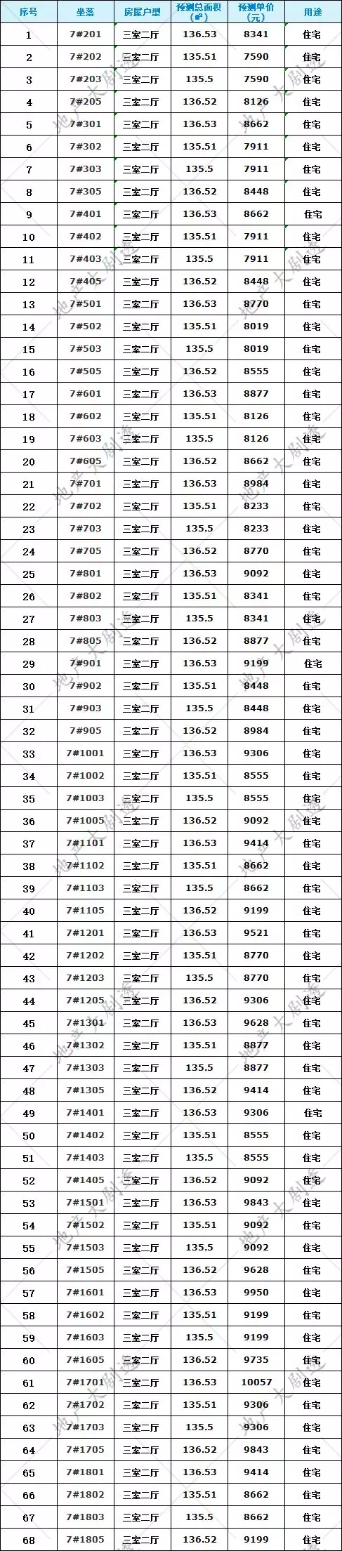 首套房|7056元/m2起！泉州又有270套住宅获批预售！附一房一价表
