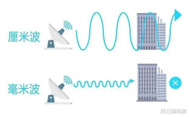 米家|在5G领域，美国毫米波网速是中国厘米波的7倍，哪个更胜一筹？