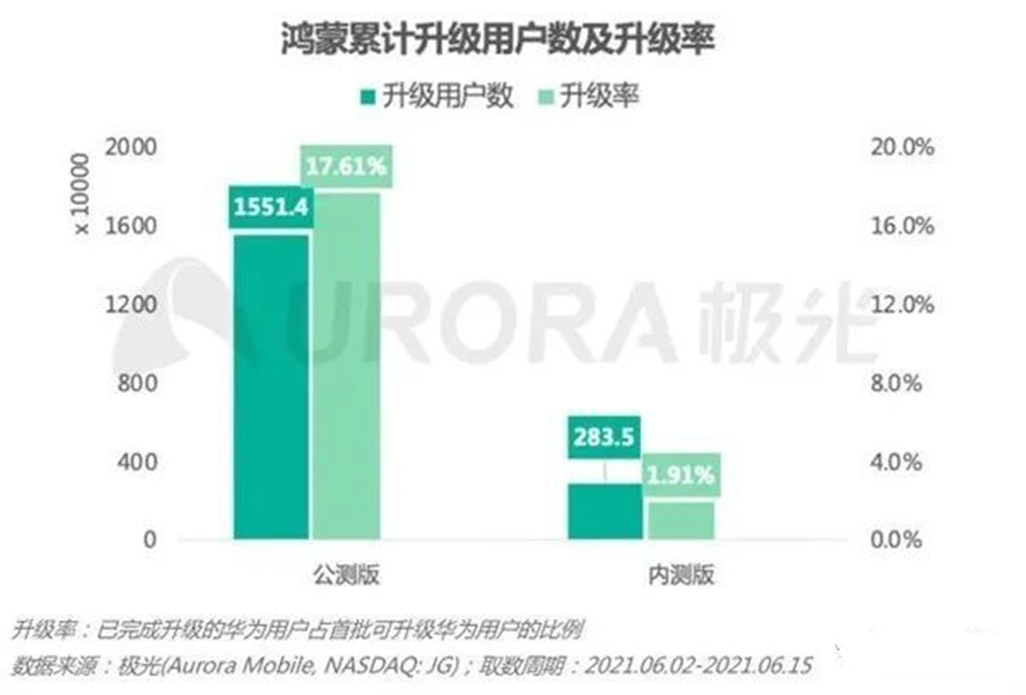 华为鸿蒙系统|华为宣布搭载鸿蒙系统的设备突破3000万台，升级速度明显下降