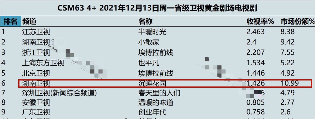 沉睡花园|才播3集收视破1，被五星刷屏，网友：今年唯一一部没快进的良心剧