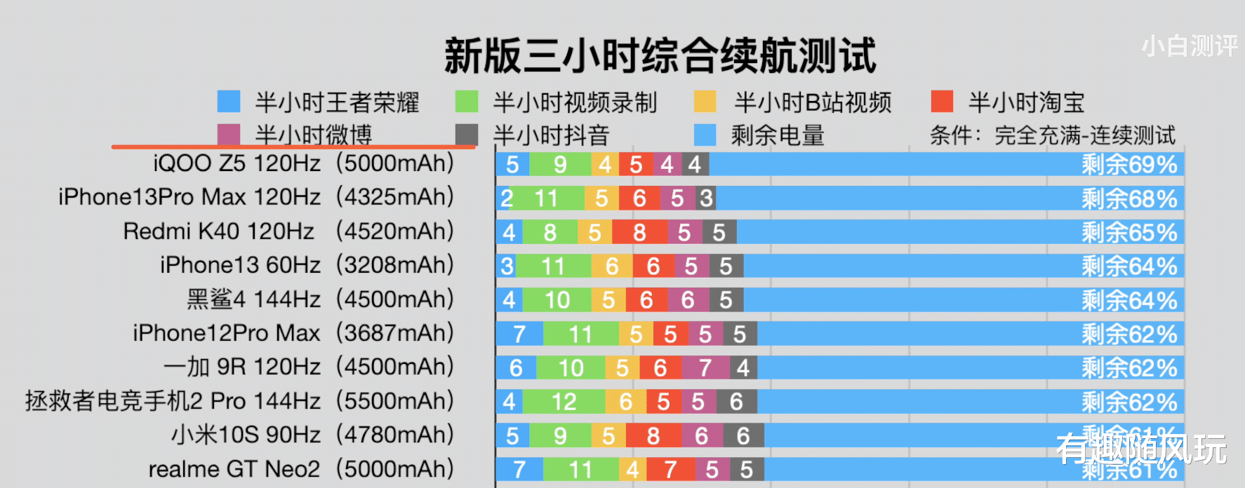 iqoo|续航超越iPhone 13 Pro Max，iQOO Z5稳坐头榜