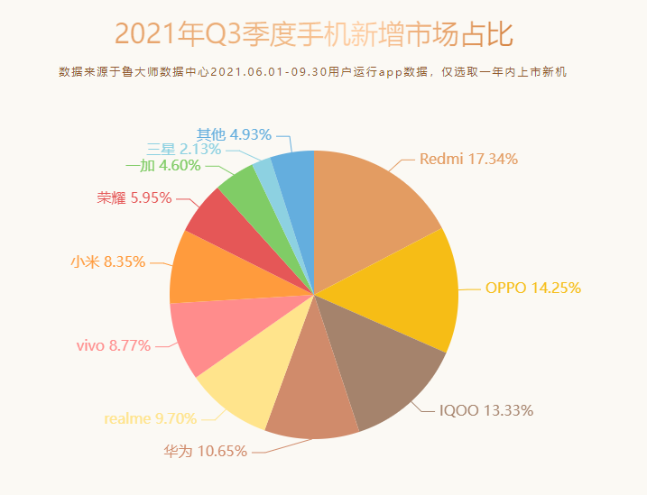 OPPO|O系手机厂商霸榜Q3季度手机新增市场，为何OPPO这么猛？