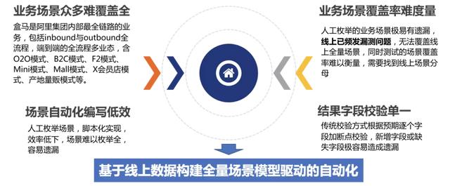 电子商务|场景模型驱动自动化测试在盒马的探索及实践