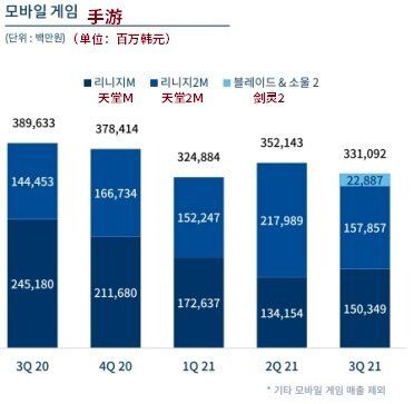 NCsoft|仅靠一个IP就赚百亿，2021年连续扑街，没想到最后靠老外翻身了