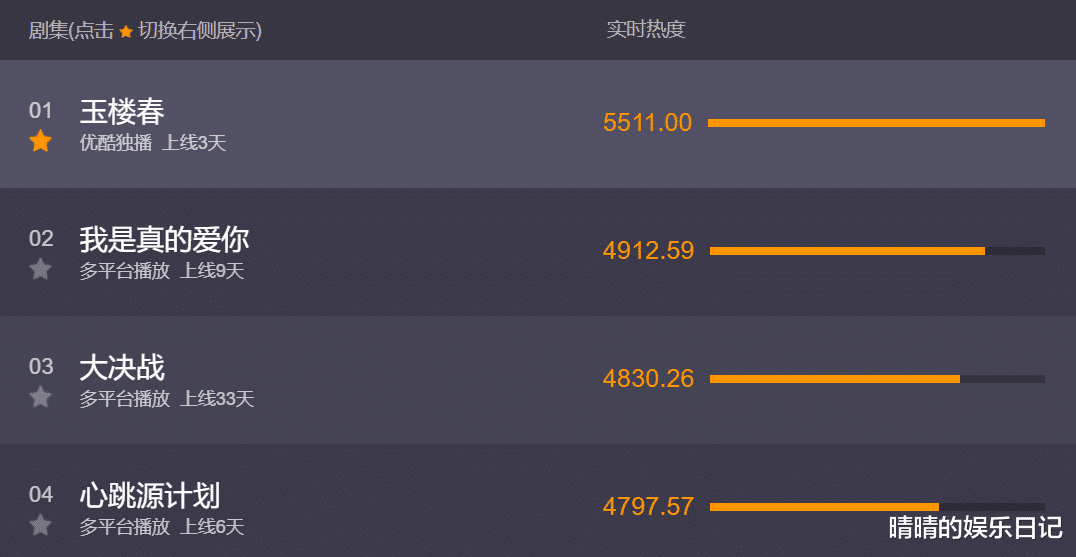 古装剧|播出6集冲上热播榜第一！于正一出手，就是古装剧的巅峰