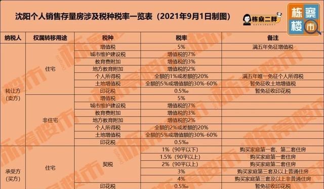 保利|契税突变，到底怎么交？对沈阳楼市影响如何？