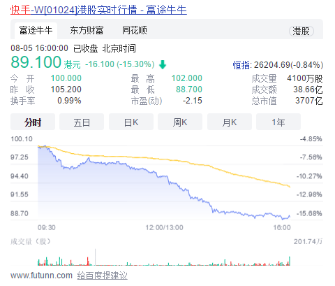 上海电气|股价狂跌74%，市值蒸发近1.3万亿！快手，咋了
