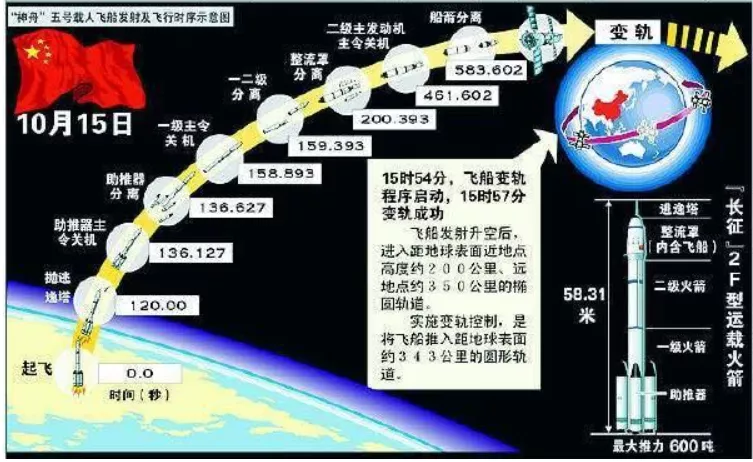 从“神五”到“神十三” ——盘点我国载人航天技术的“神进步”