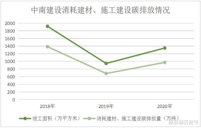 中南建设|碳排放数据披露不全，黄档房企中南建设凭什么实现“双碳”目标