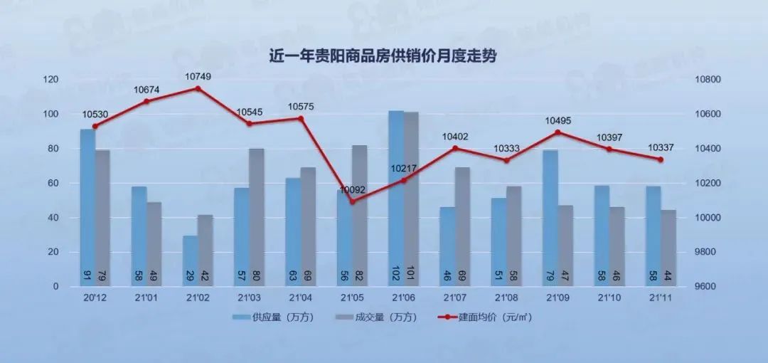 贵阳|贵阳11月商品房供销数据出炉