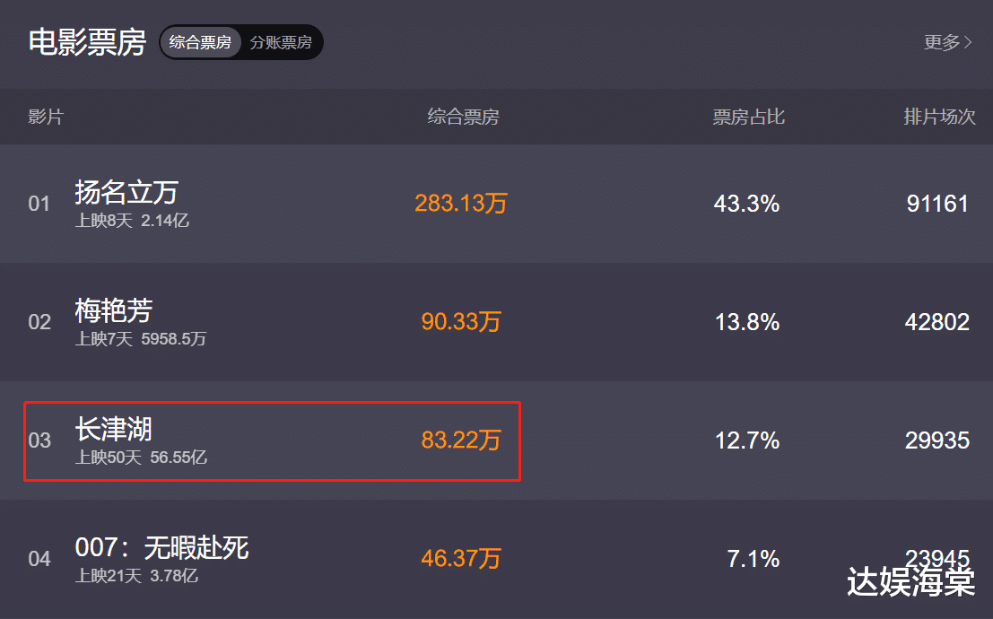 长津湖|《长津湖》50天56.55亿，还差3500万夺冠，但白百何这部大片杀来了