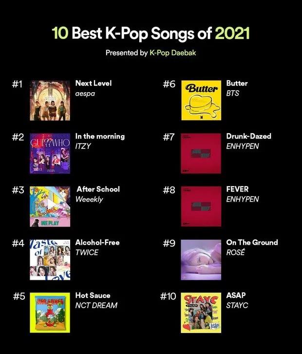 Spotify|2021年最棒的K-POP歌曲是哪首？世界顶级音乐平台公开Top10！