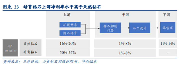 国际珠宝网 新风口渐起 培育钻石能帮我们实现“钻石自由”吗？