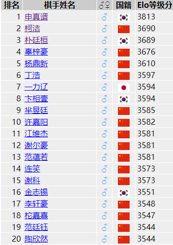 申真谞|柯洁一语成谶,在翻过了三座天王山后,申真谞终于一马绝尘!