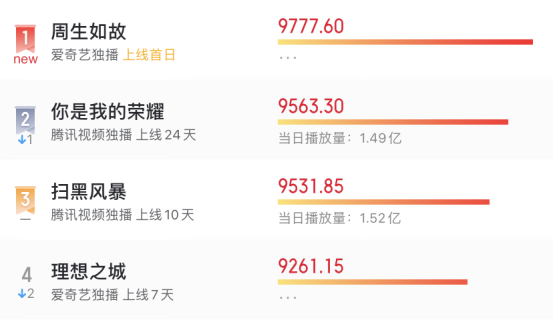 扫黑风暴|变天了！《扫黑风暴》《理想之城》沦为陪跑，它开播2天艳压群芳