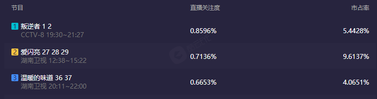 叛逆者|演特工有形无神，成《叛逆者》最大败笔，他终究没走出“小公爷”
