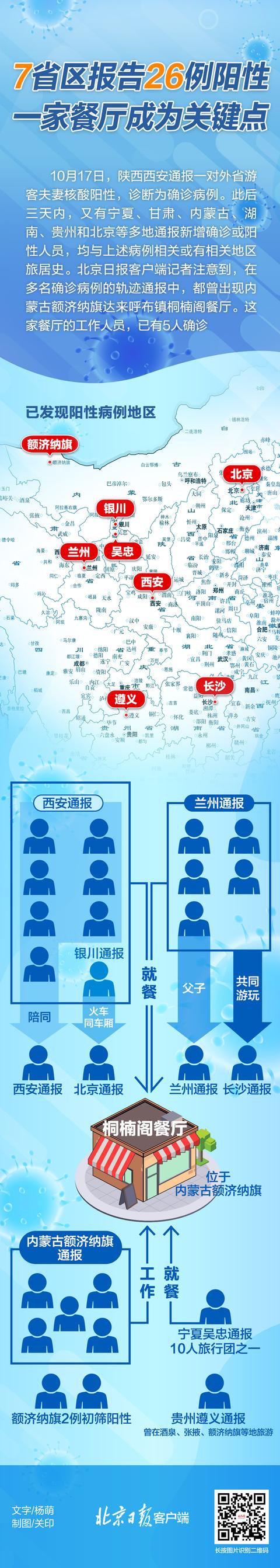 |内蒙古一家餐厅成关键点！7省区26例阳性关联一图读懂