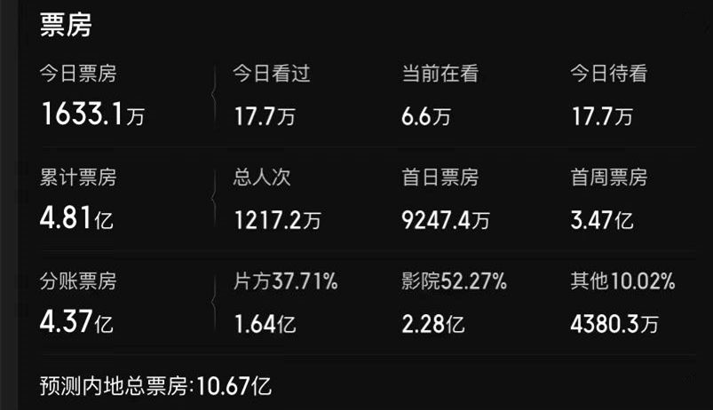 肖央|7天票房4.8亿！肖央已把王宝强甩在身后，顺便还给雷佳音上了一课