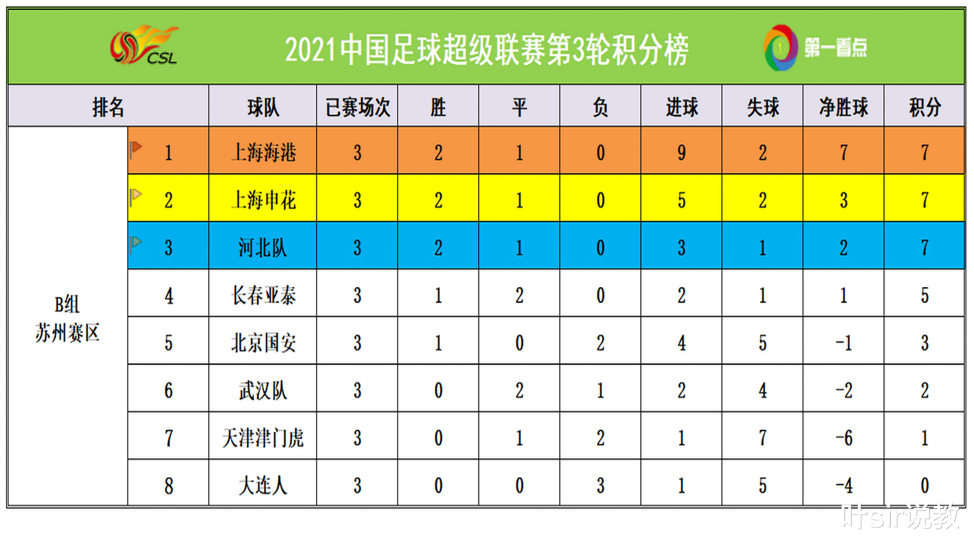 上海申花|中超最新积分榜：上海海港继续领跑，申花暂居次席，河北跻身三甲！