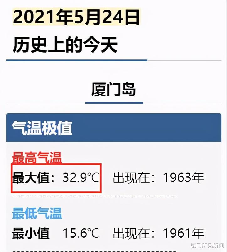 厦门所见所闻 34.5°C！厦门高温延续，东渡气象本站创造当日历史气温极值纪录