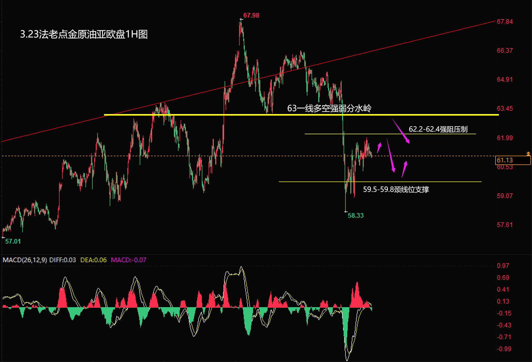 原油 【法老点金】3.23【黄金原油】亚欧盘:原油昨61.8空61收