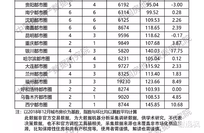 好市多|谢逸枫：8月商品住宅均价80座城市破万 100城288城房价过半上涨