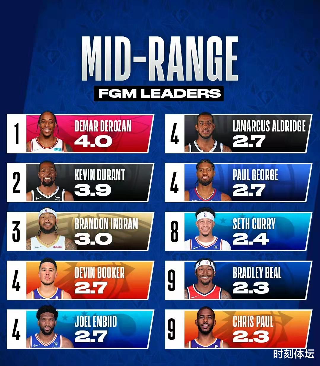 凯文·杜兰特|NBA现役最好的10位中投手！杜兰特仅第2，太阳2人上榜，第1是他！