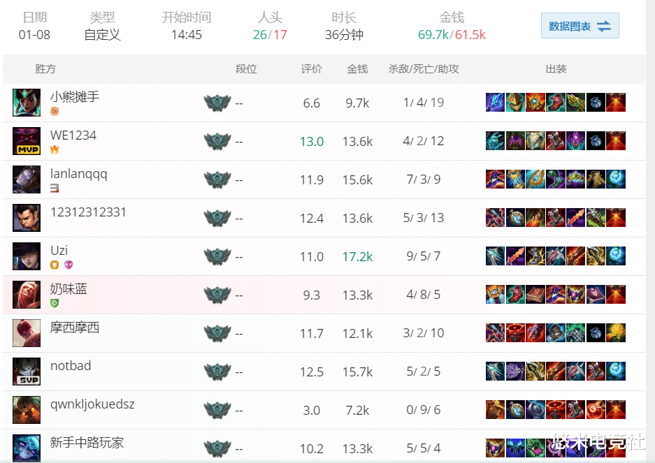 tes战队|LPL开赛仅剩1天,全球战力排行榜出炉!DK跌落神坛,TES无缘前五