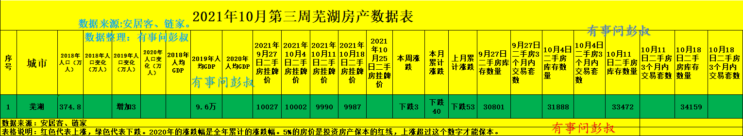 实木家具|芜湖房价回到9字头，芜湖楼市恢复平静，芜湖楼市10月第三周数据出炉