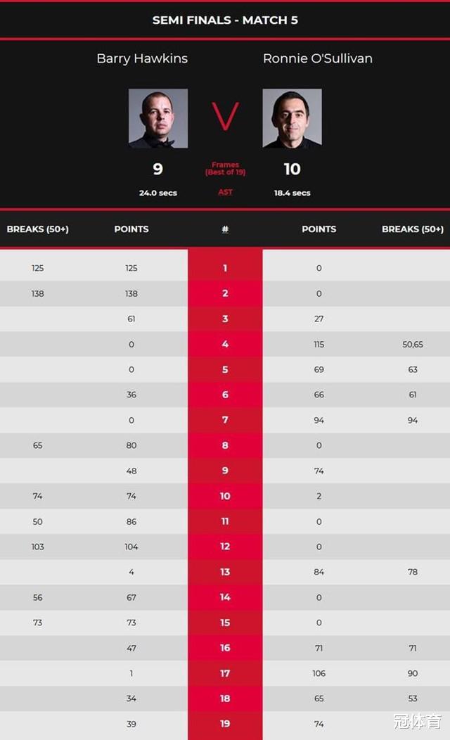 奧沙利文|大逆轉！奧沙利文6-9落后仍晉級決賽，超越亨德利獨享歷史第一