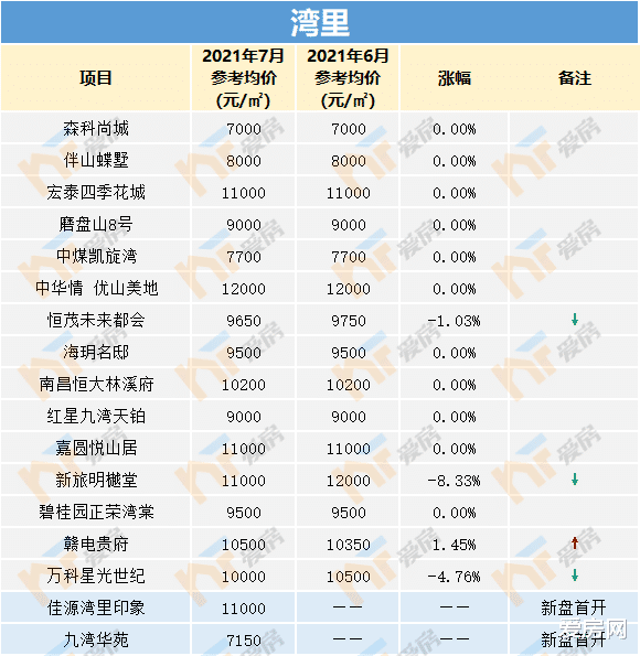 房价|38个楼盘下跌！南昌房价地图更新了！最大跌幅达1275元/㎡！