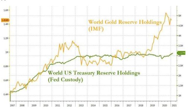 數千噸黃金可能已運抵中國，或將清零美債, 美聯儲不敢阻止，有變化-圖2