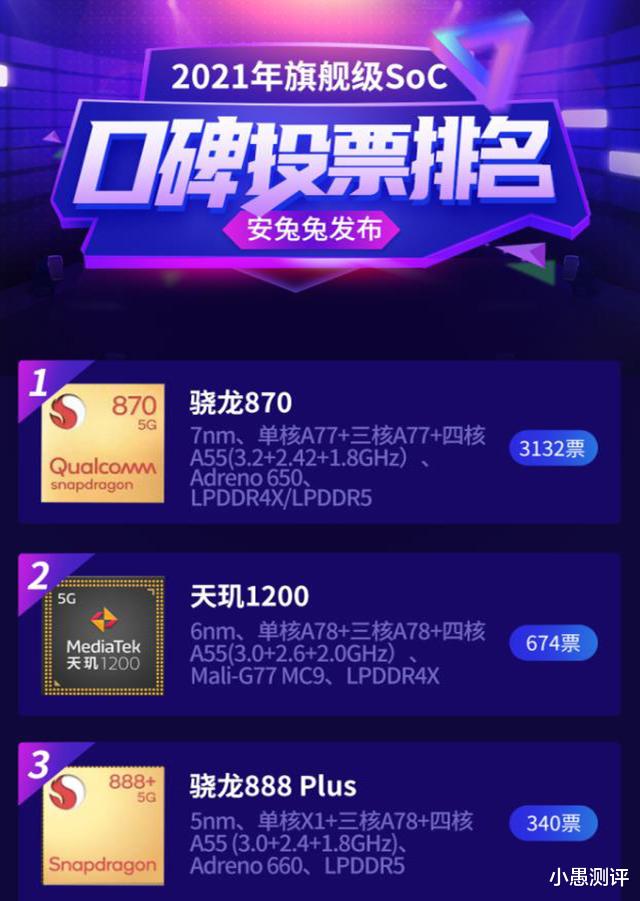 CPU|安兔兔芯片好评榜，天玑1200名列第二，第一实至名归！