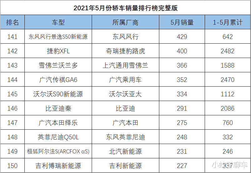 福特|5月份轿车销量1-191名，轩逸继续领跑，5款国产车成绩过万