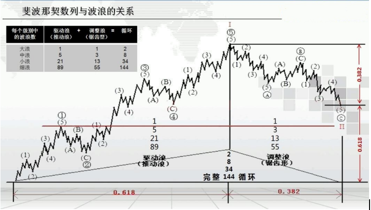 斐波那契数列 波浪理论：5、斐波那契数列与波浪变盘周期关系
