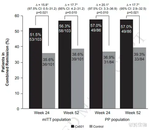 科凯 日本批准间充质干细胞疗法上市！用于治疗克罗恩患者的复杂肛瘘