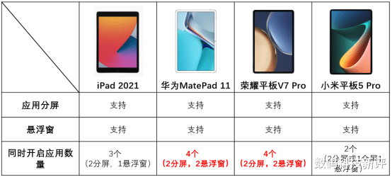 华为荣耀|四大品牌平板对比，告诉你为什么双11它的销量最好