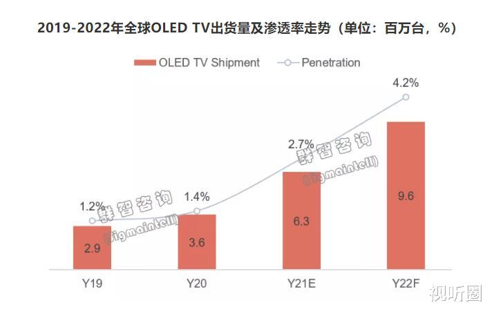 OLED|今年670万台，明年出货量破1000万台，OLED电视之王会花落谁家？